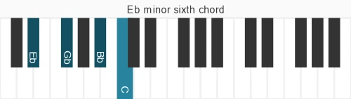 Piano voicing of chord Eb m6